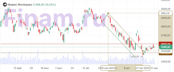 Налоговые послабления улучшили настроения инвесторов